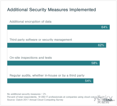 数字化转型浪潮下 企业云存储偏好与云安全投资趋势分析