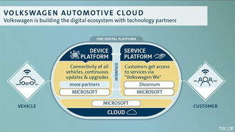 发展云数字服务 大众集团收购diconium软件云开发